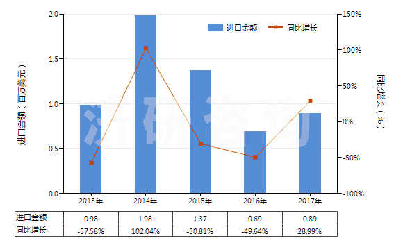 2013-2017年中國(guó)其他合成纖維短纖（已梳或經(jīng)其他紡前加工）(HS55069090)進(jìn)口總額及增速統(tǒng)計(jì)